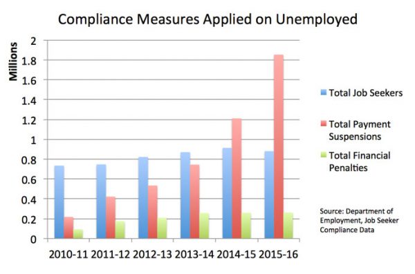 Unemployed Worker’s Union Report Reveals Shocking Job Network Failures ...