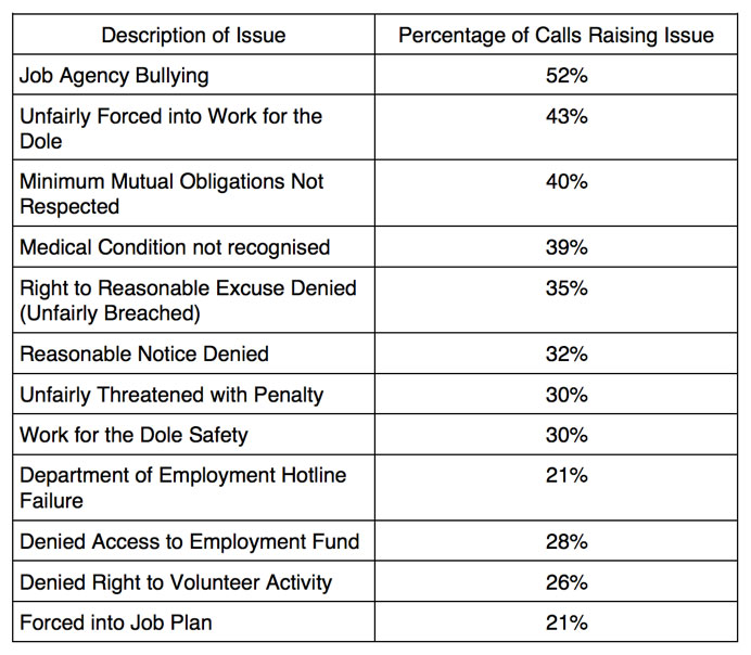 Notes: Based on a Representative Sample of 170 calls. Callers can raise more than one issue.