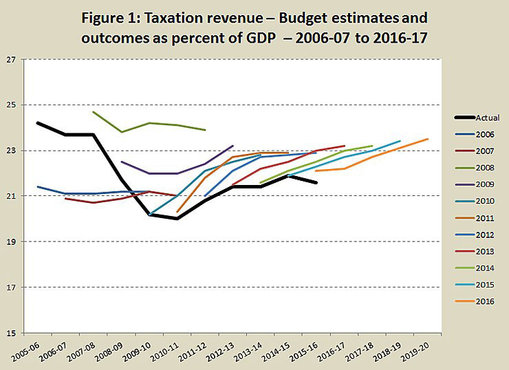 budgetguesses