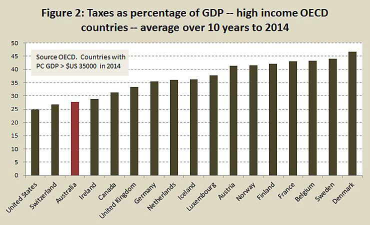 taxtogdp