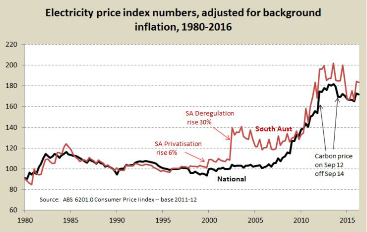 SA-electricity-prices