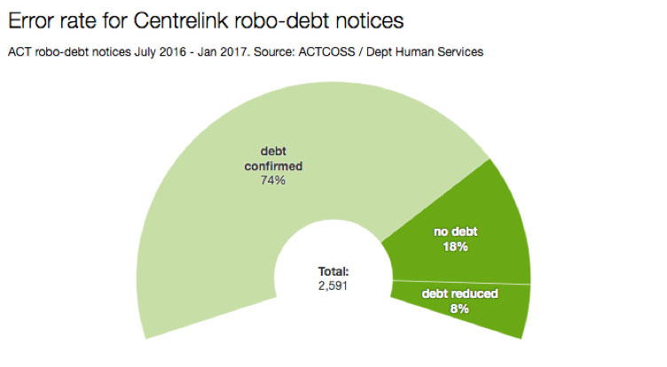 Of the 2591 robo-debt notices issued in the ACT by Centrelink between July 2016 and January 2017, 26 per cent were found to be in error. (IMAGE: ACTCOSS/Department of Human Services)