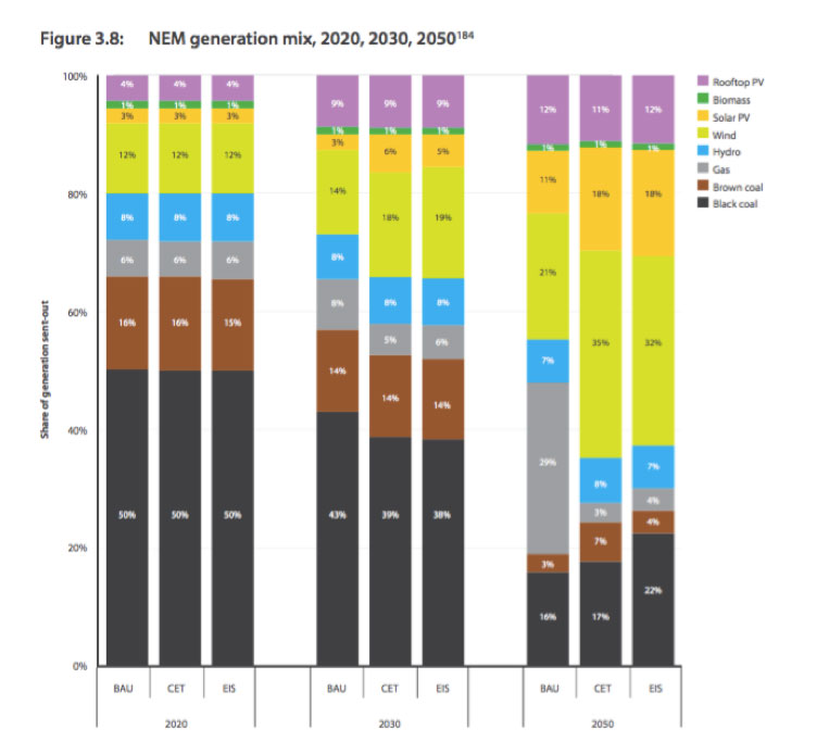 Finkel Review modelling of the generation mix of the National Electricity Market, 2020-2050. (SOURCE: Finkel Review / Jacobs.)