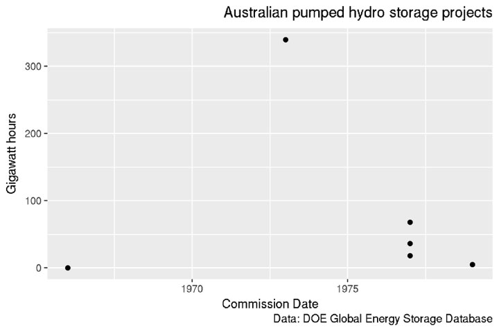 Australian-Pumped