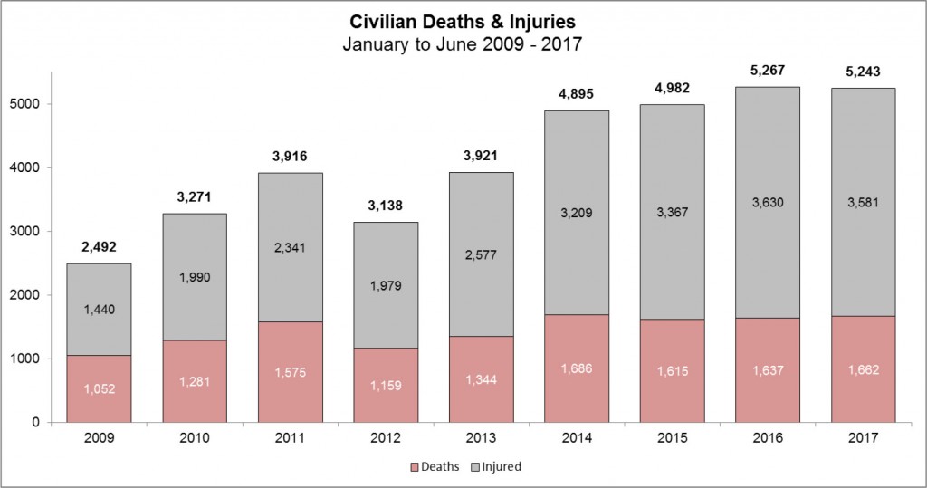 Cilvilian-deaths-afghanistan-2017