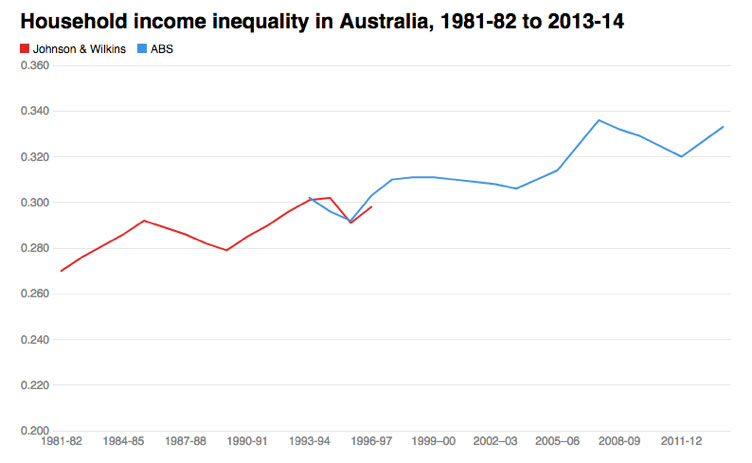 Caption: Income inequality in Australia is rising. Graph by Peter Whiteford. Source: ABS, Johnson and Wilkins, 2006).