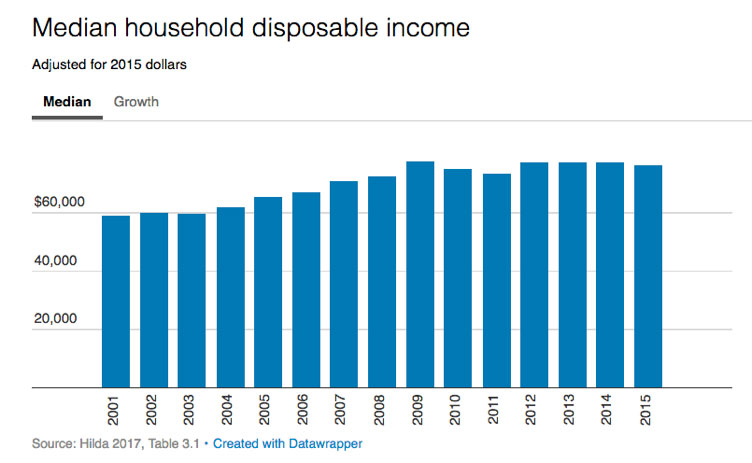 Caption: Median household income in Australia. Source: HILDA 2017. Graph by Greg Jericho.