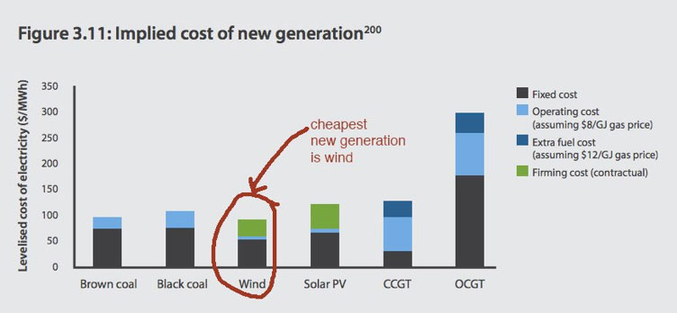 According to chief scientist Alan Kinkel, the cheapest new source of electricity generation is wind power. (Source: Finkel Review)