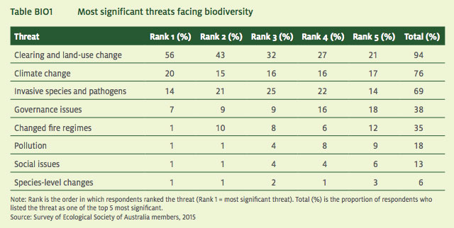 Biodviersity-threat-table