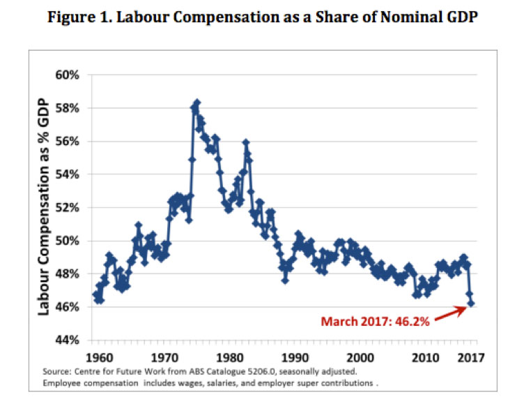 The share of the economy going to labour compensation is at an all-time low. (SOURCE: Centre for Future Work, based on ABS data)