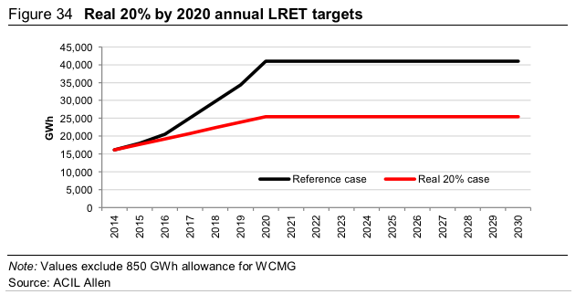 Caption: Under the government's proposed changes to the Renewable Energy Target, renewable electricity in 2020 will fall from 41,000 gigawatt hours in 2020 to 25,500. Source: ACIL Allen.