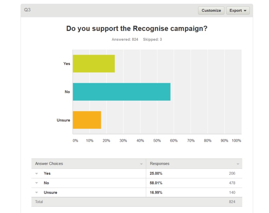 One of the questions from the survey. Image via IndigenousX/ http://indigenousx.com.au/constitutional-recognition-survey/