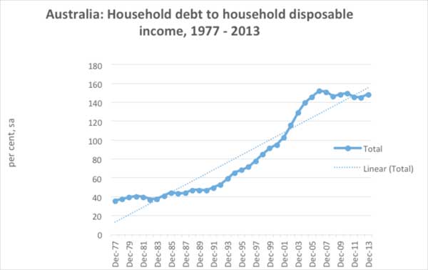 Infographic 1: Australia: Household finances, Debt to disposable income, Dec 1977 – Dec 2013 