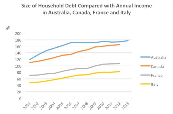 Infographic 2: Size of Household Debt compared to Annual Income: Australia, Canada, France and Italy