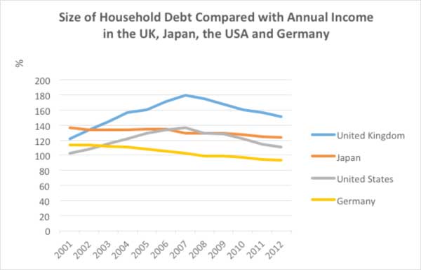 Infographic 3: Size of Household Debt compared to Annual Income: UK, Japan, the USA and Germany.