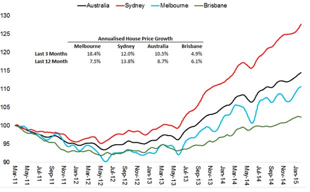 Australian house price growth since 2011. Source: Christopher Joye/AFR