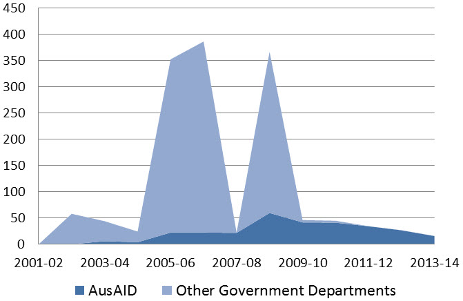 Australian aid to Iraq before the Coalition's cuts. Source: DFAT.