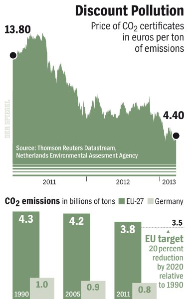 The European carbon price has plunged in recent years. Despite this, emissions in Europe are declining. Image: Spiegel Online.
