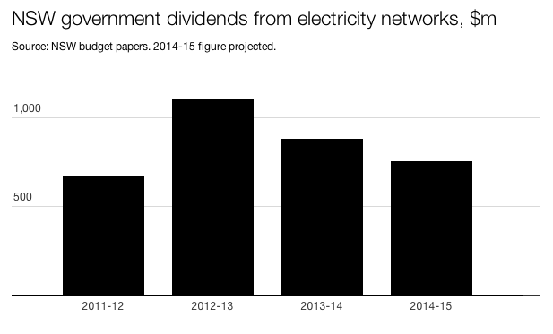 Electricity dividends to the NSW government averaged $849m annually between 2011-15. Source: NSW budget papers.