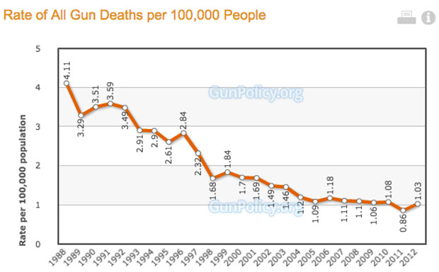 Source: gunpolicy.org