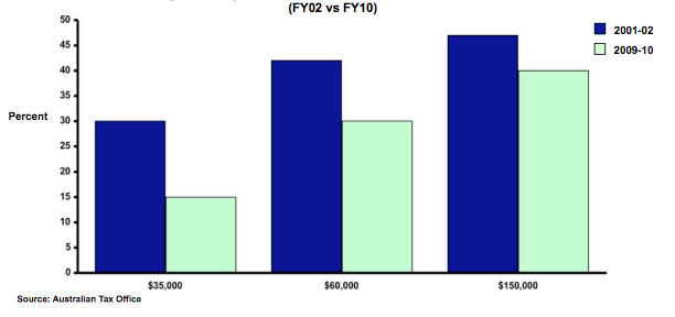 Income tax cuts, 2001-2010. Source: Per Capita, ATO.