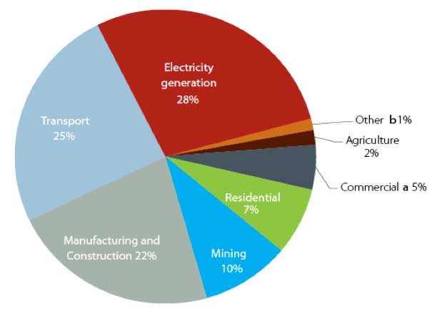 Figure 1 - Australia's total primary energy consumption by sector, 2010 - 11