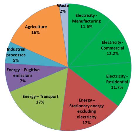 Figure 2 - Carbon emissions of energy sectors in Australia