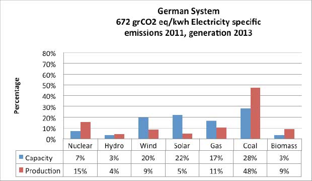 Figure 3 - German electricity specific emissions