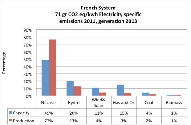 Figure 4 - French electricity specific emissions