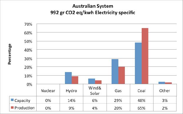Figure 5 - Australia's dangerous emission profile