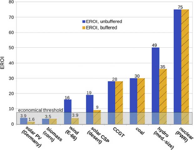 Figure 6 - EROI for electricity generating systems