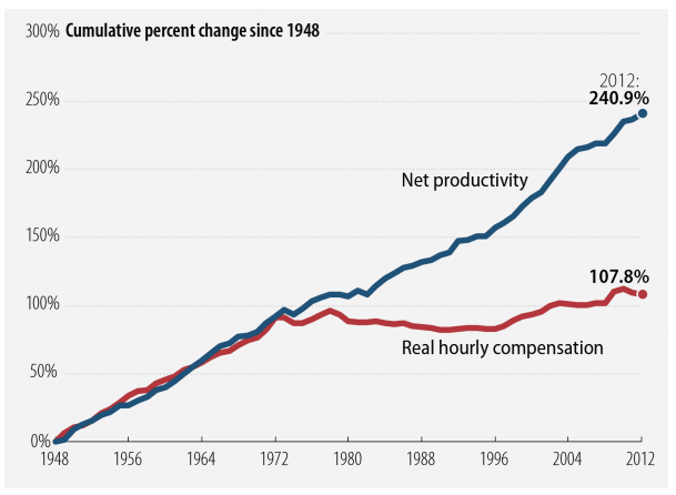 In the United States, wages and productivity growth has decoupled since the 1970s. The result: a shrinking middle class. Source: Economic Policy Institute, Reuters.