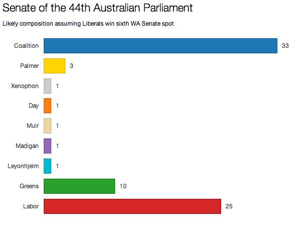 The likely composition of the new Senate, after 1 July. The Coalition will need an extra six votes to pass legislation.