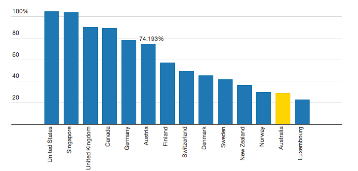 Australia has the second-lowest government debt to GDP ratio of the AAA-rated economies. Source: IMF, Greg Jericho.