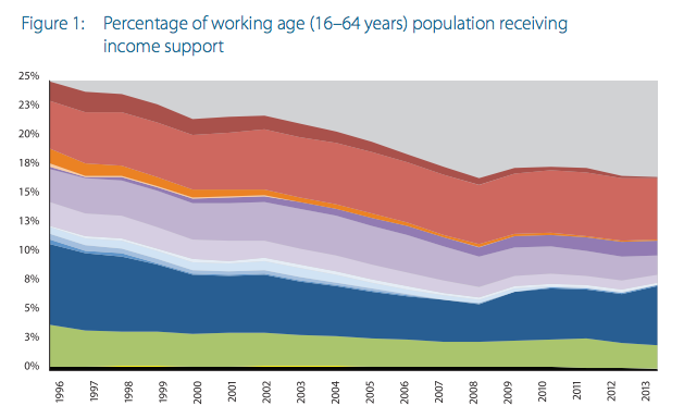 The federal government’s own Interim Report into Welfare Reform shows that the proportion of Australians accessing welfare benefits has been falling since 1997. Source: Department of Social Security.