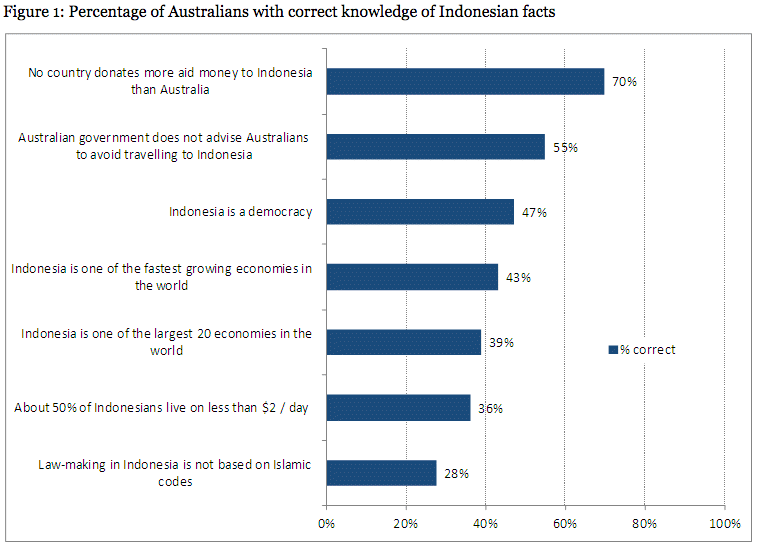 Australians struggle to identify basic facts about Indonesia including that it is a democracy. Source: DFAT.