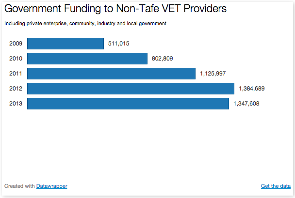 Source: National Centre for Vocational Education Research.