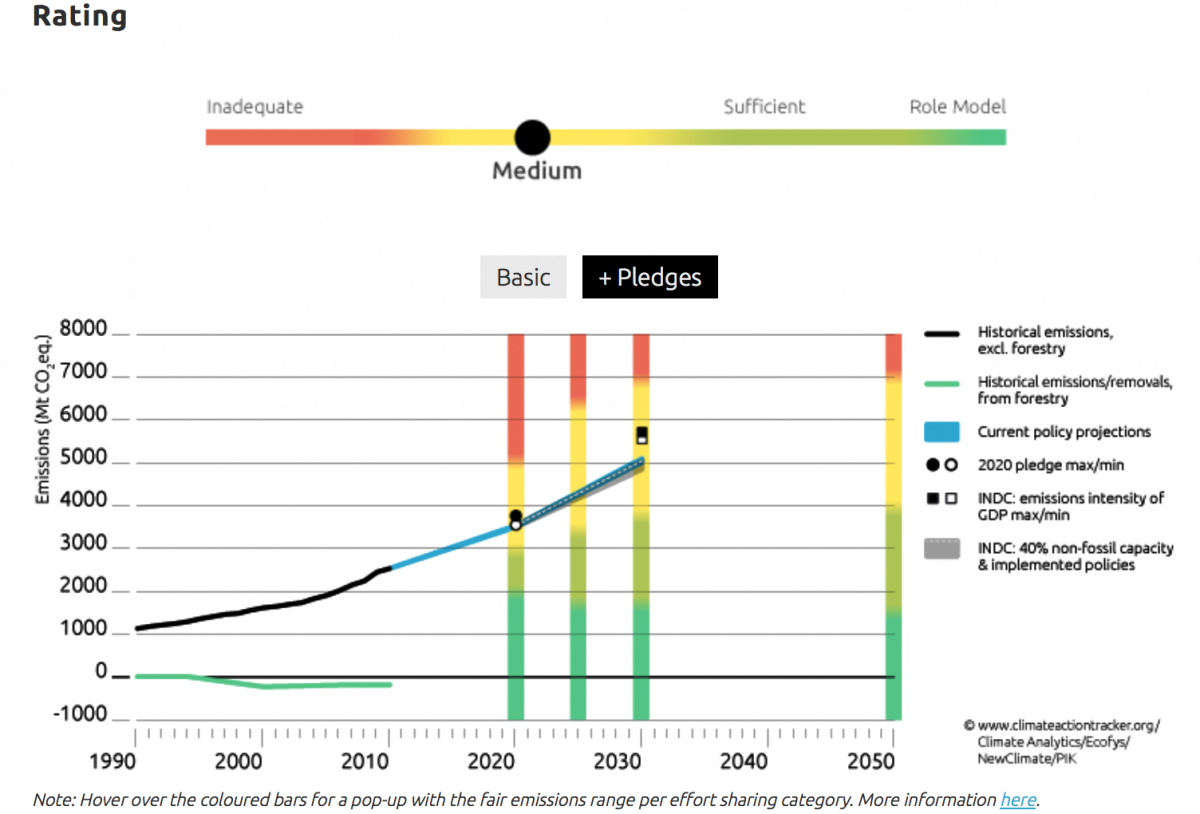 India's historical and projected emissions. Source: Climate Action Tracker.