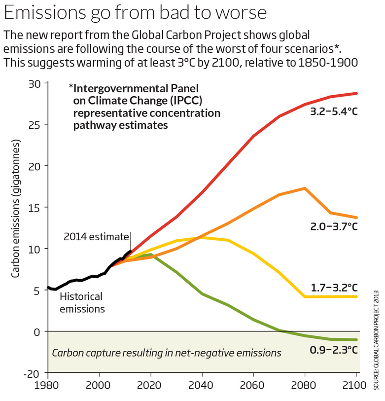 Global carbon emissions continue to rise, putting the world on track towards devastating global warming. Source: New Scientist, Global Carbon Project.