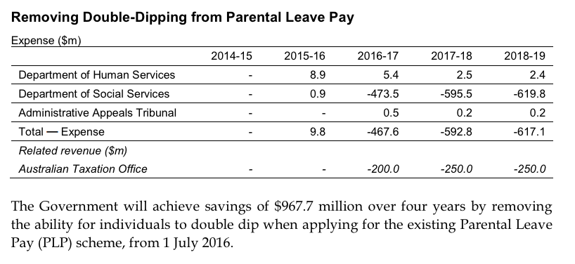The government’s demonising rhetoric on parental leave even features in the budget papers. Source: 2015 Budget Papers