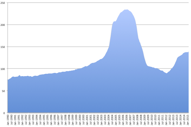 Case-Shiller home price index, Las Vegas, 1990-2015.