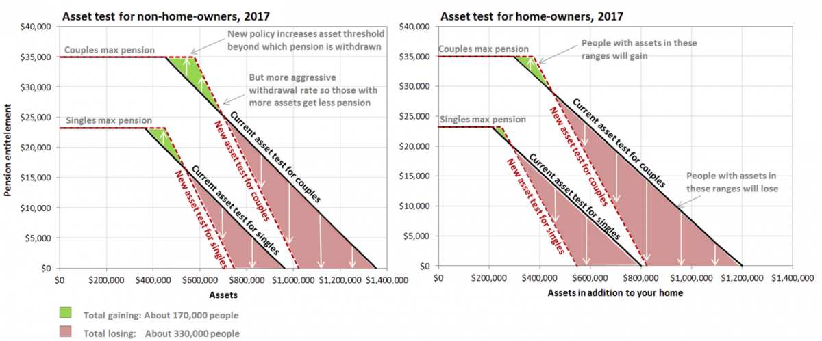 The government's pension changes benefit poorer pensioners, at the expense of middle and higher-income pension recipients. Source: Rafal Chomik, The Conversation.