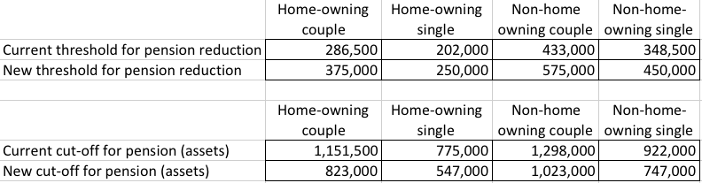 The new pension cut-offs provide more support for those who have fewer assets, but the increased taper means wealthier pensioners will lose the pension altogether. Source: Department of Social Services.