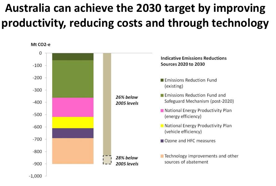 A graph from Greg Hunt's presentation at the announcement of the government's 2030 emissions reductions target. Source: Prime Minister's Office.