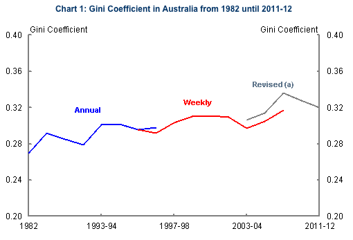 Income inequality in Australia, 1982-2012. Source: Treasury.