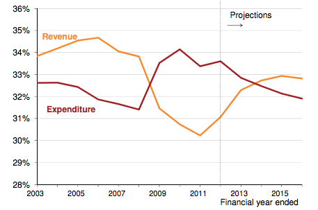 Australian governments’ historic expenditure and revenue as a per cent of GDP, 2002-03 to 2015-16 (source: Grattan Institute). 