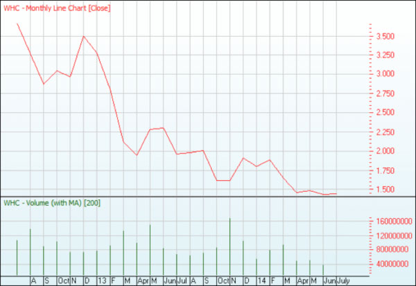 A graph showing the steady decline of Whitehaven shares.