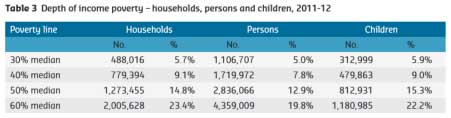Deep poverty in Australia, 2011-12. "Deep poverty" is defined as the number of people whose real equivalised income, after housing costs, falls below various thresholds compared with median incomes. Source: Curtin Economics Centre.