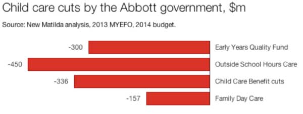 Since taking office, the Abbott government has announced $1.2 billion in cuts to child care. (Source: 2013 MYEFO, 2014 budget) 