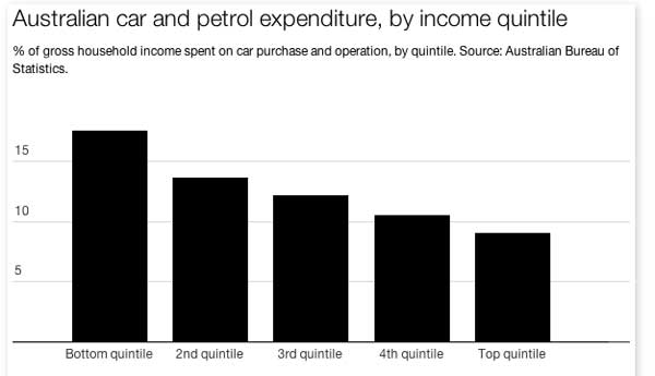 Proportion of household income spent on vehicle purchase and petrol, by income quintile. Source: Australian Bureau of Statistics.